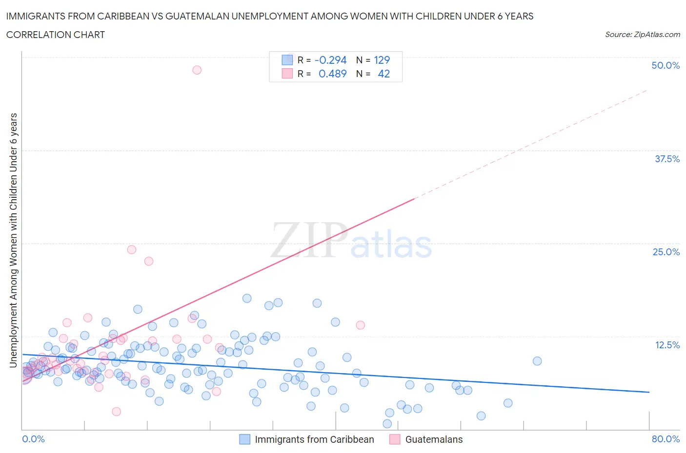 Immigrants from Caribbean vs Guatemalan Unemployment Among Women with Children Under 6 years