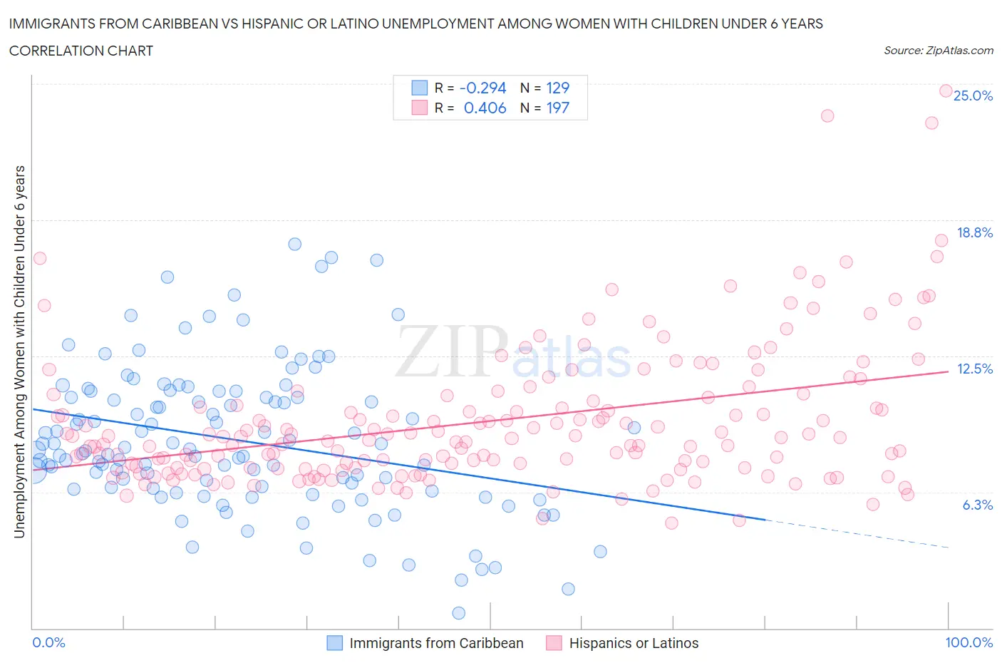 Immigrants from Caribbean vs Hispanic or Latino Unemployment Among Women with Children Under 6 years