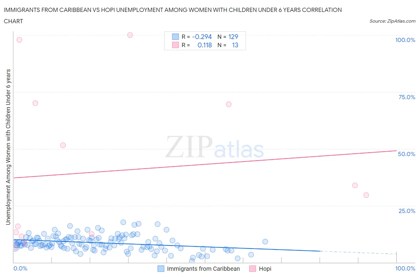 Immigrants from Caribbean vs Hopi Unemployment Among Women with Children Under 6 years