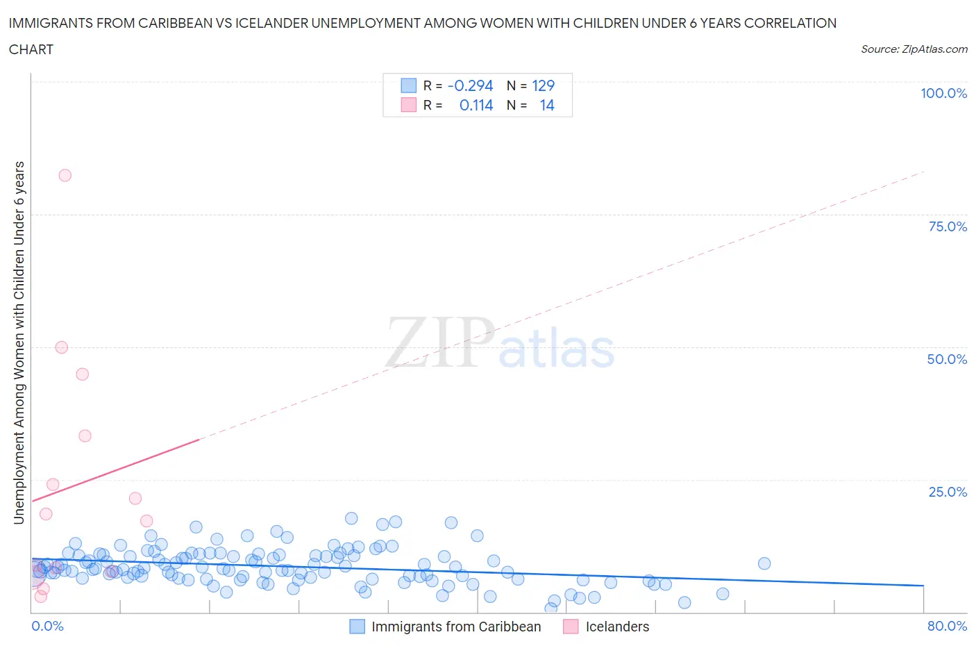 Immigrants from Caribbean vs Icelander Unemployment Among Women with Children Under 6 years