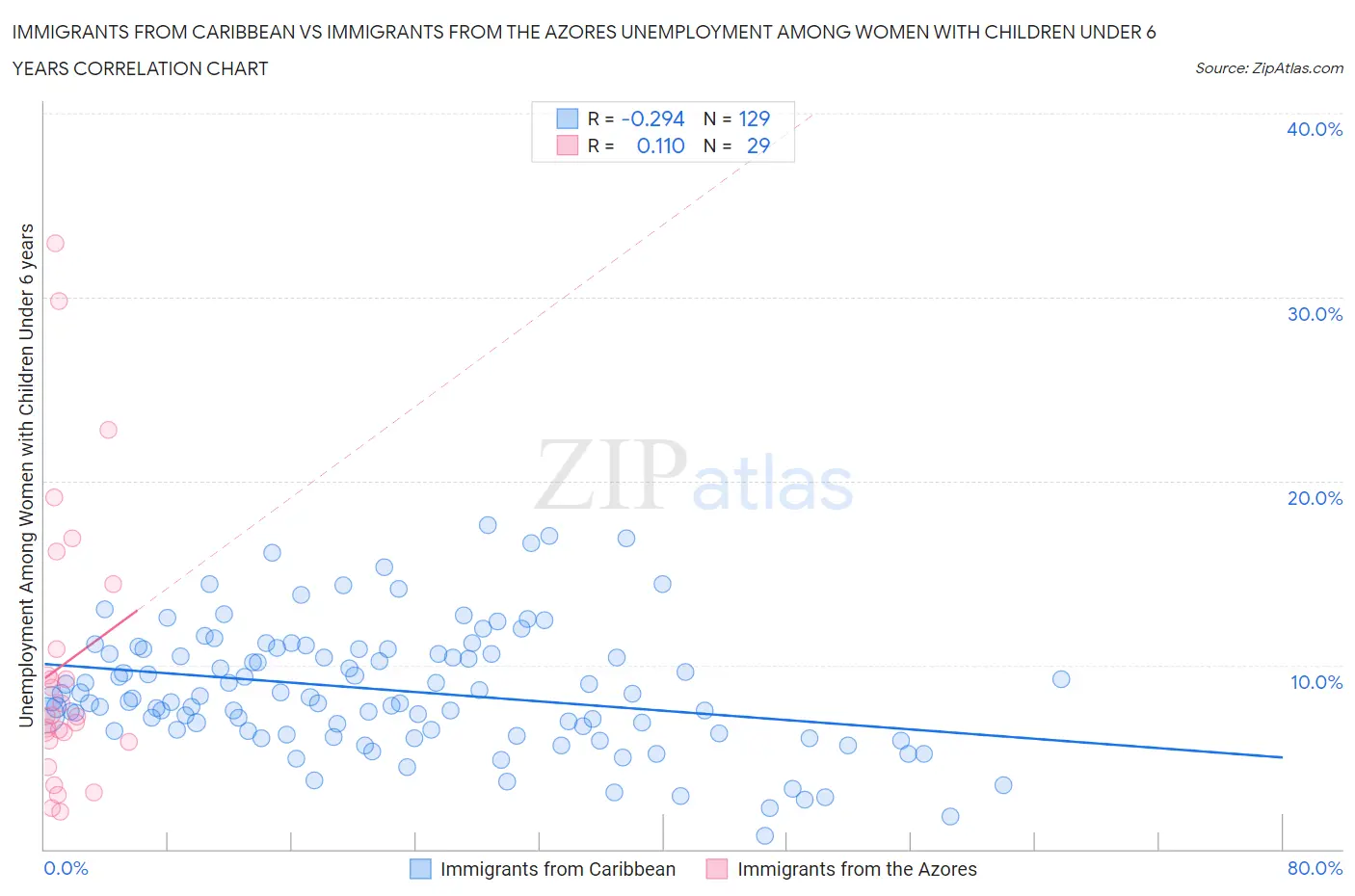 Immigrants from Caribbean vs Immigrants from the Azores Unemployment Among Women with Children Under 6 years