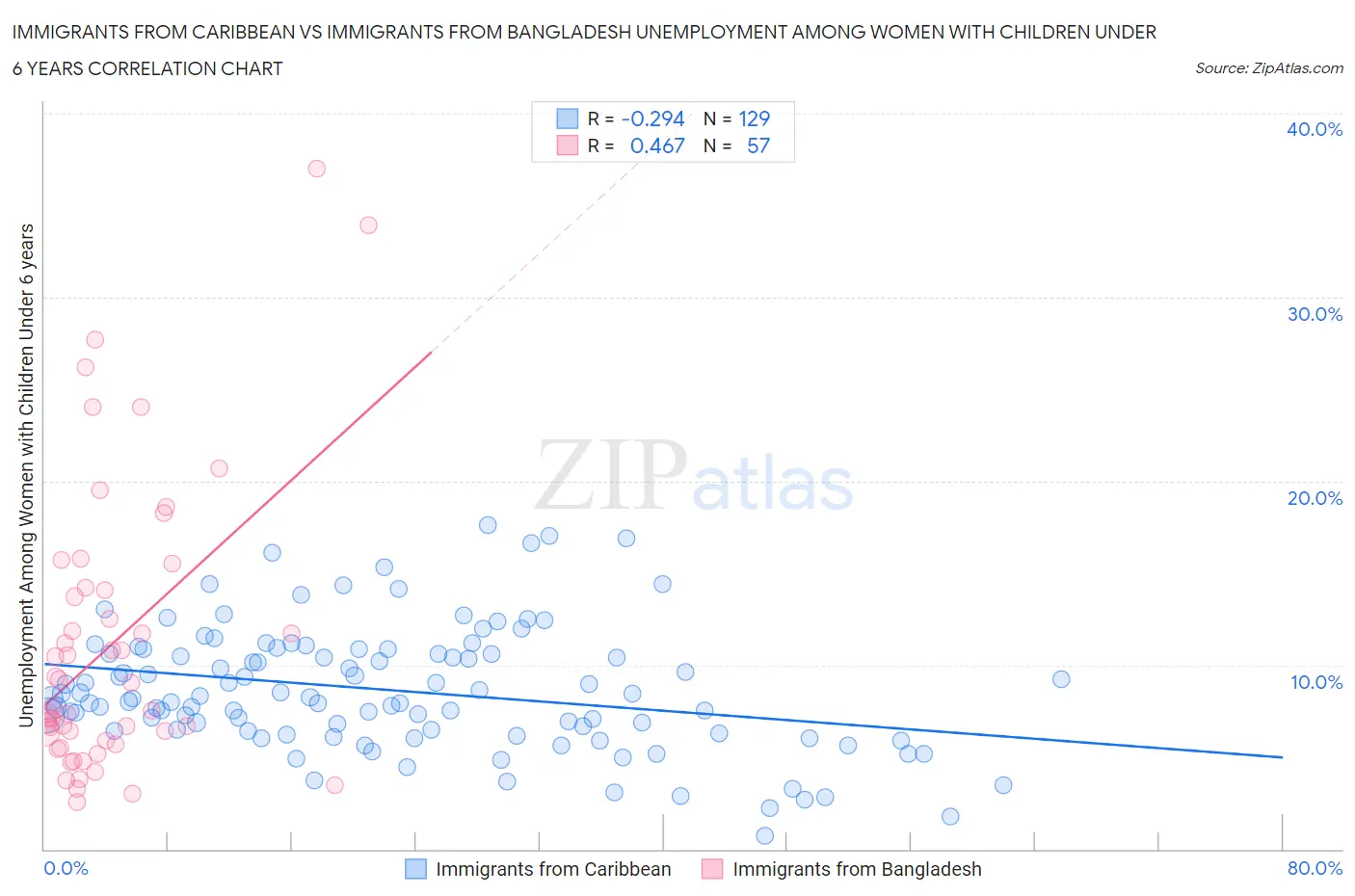 Immigrants from Caribbean vs Immigrants from Bangladesh Unemployment Among Women with Children Under 6 years