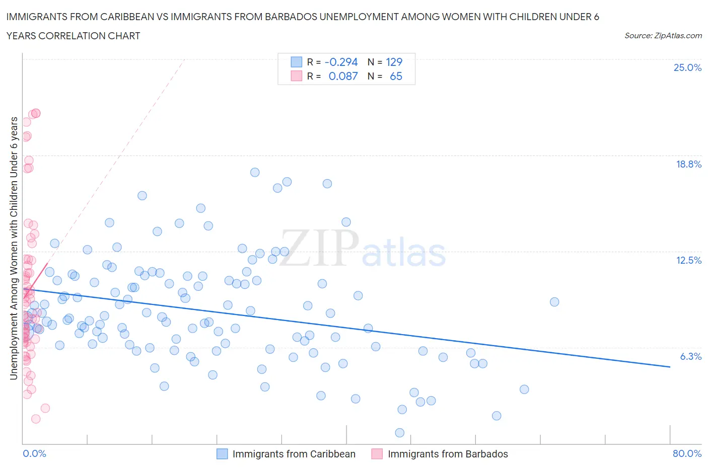 Immigrants from Caribbean vs Immigrants from Barbados Unemployment Among Women with Children Under 6 years