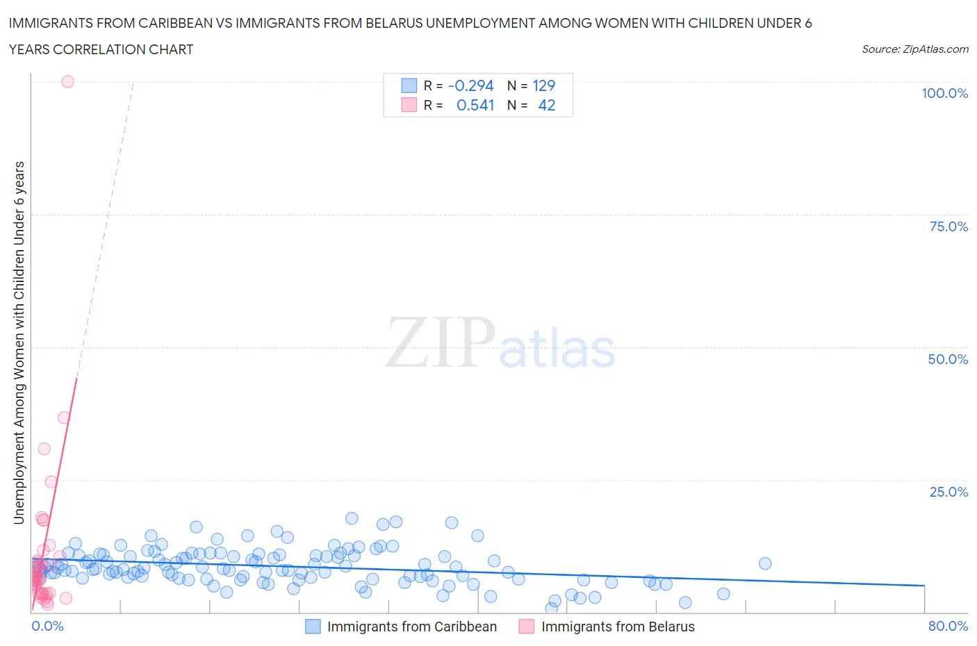 Immigrants from Caribbean vs Immigrants from Belarus Unemployment Among Women with Children Under 6 years