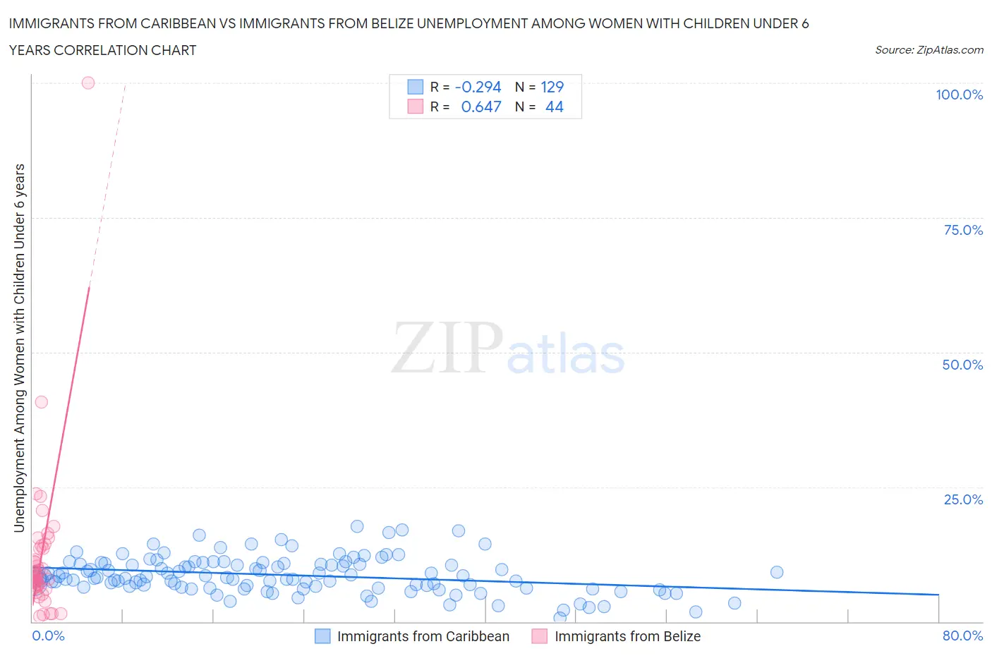 Immigrants from Caribbean vs Immigrants from Belize Unemployment Among Women with Children Under 6 years