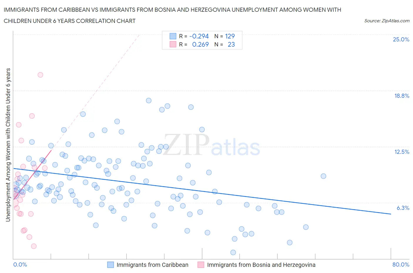 Immigrants from Caribbean vs Immigrants from Bosnia and Herzegovina Unemployment Among Women with Children Under 6 years