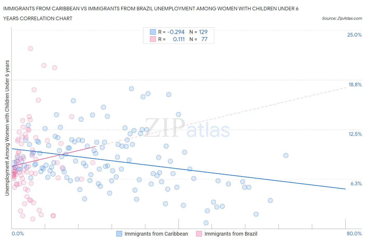 Immigrants from Caribbean vs Immigrants from Brazil Unemployment Among Women with Children Under 6 years