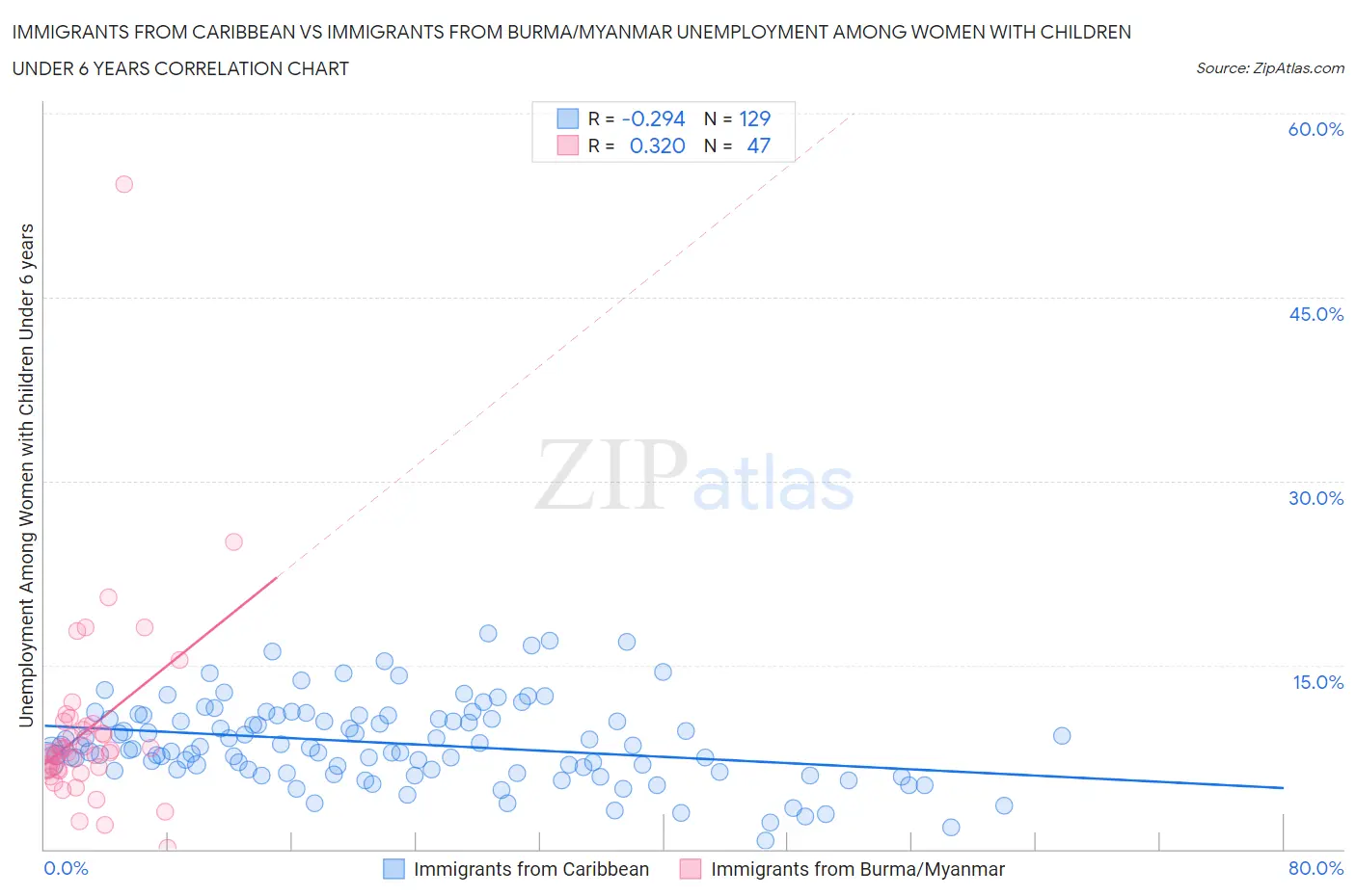 Immigrants from Caribbean vs Immigrants from Burma/Myanmar Unemployment Among Women with Children Under 6 years