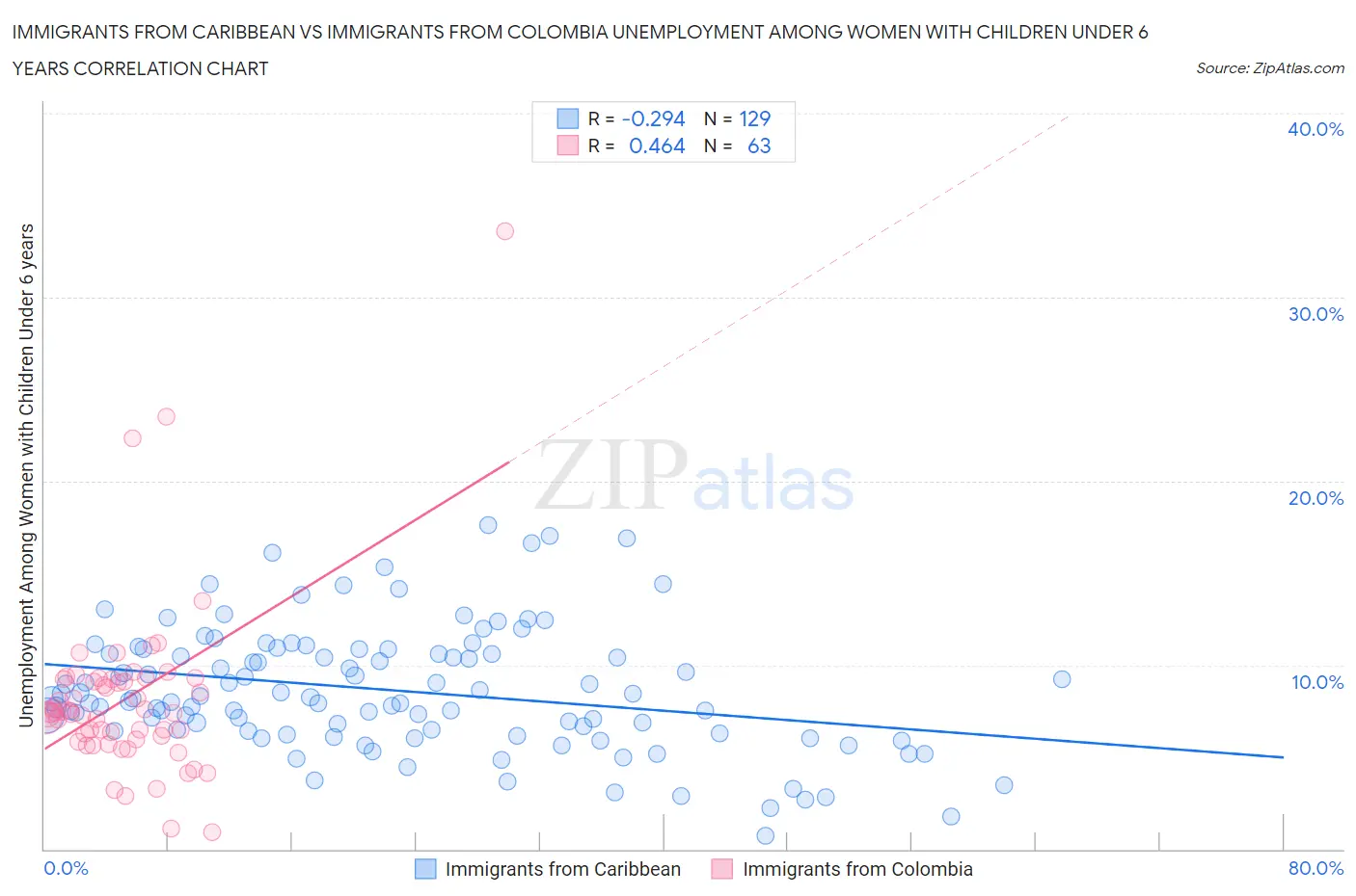 Immigrants from Caribbean vs Immigrants from Colombia Unemployment Among Women with Children Under 6 years