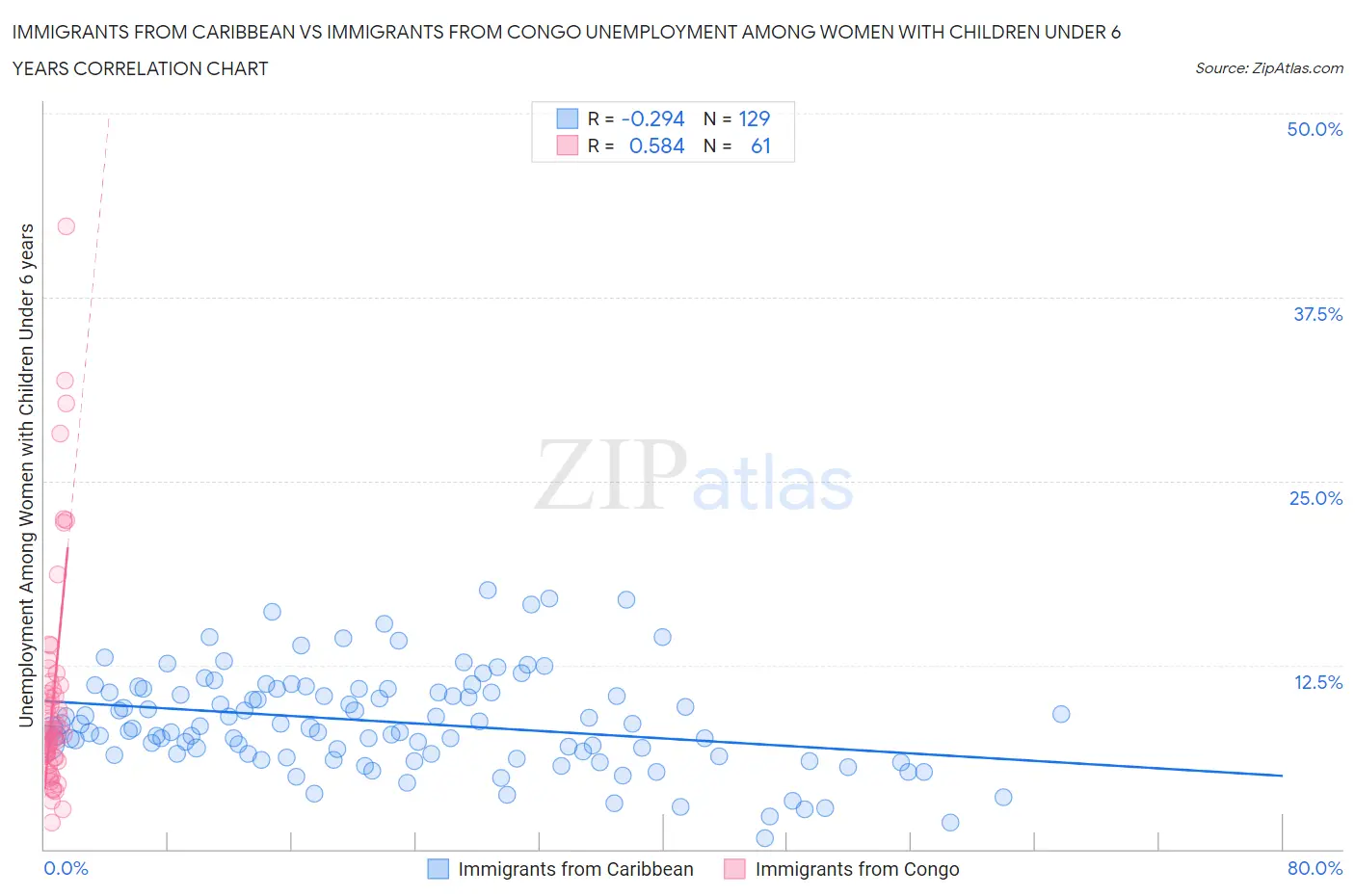 Immigrants from Caribbean vs Immigrants from Congo Unemployment Among Women with Children Under 6 years