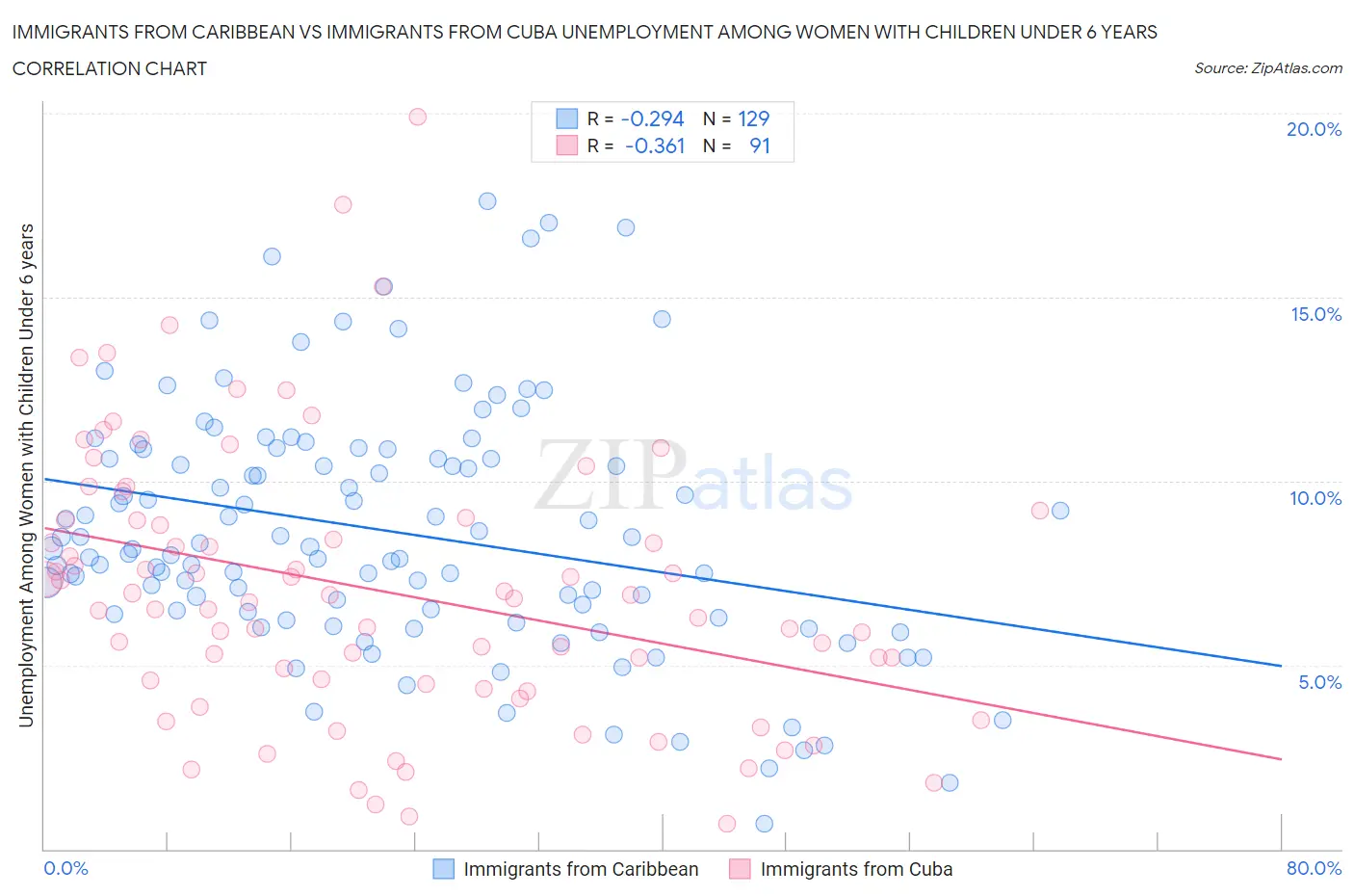 Immigrants from Caribbean vs Immigrants from Cuba Unemployment Among Women with Children Under 6 years