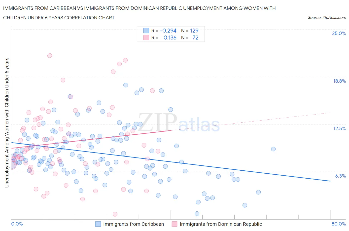 Immigrants from Caribbean vs Immigrants from Dominican Republic Unemployment Among Women with Children Under 6 years