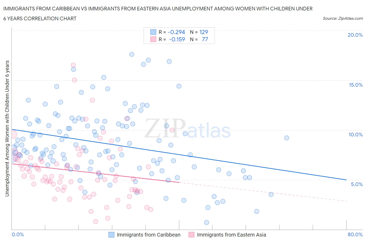 Immigrants from Caribbean vs Immigrants from Eastern Asia Unemployment Among Women with Children Under 6 years