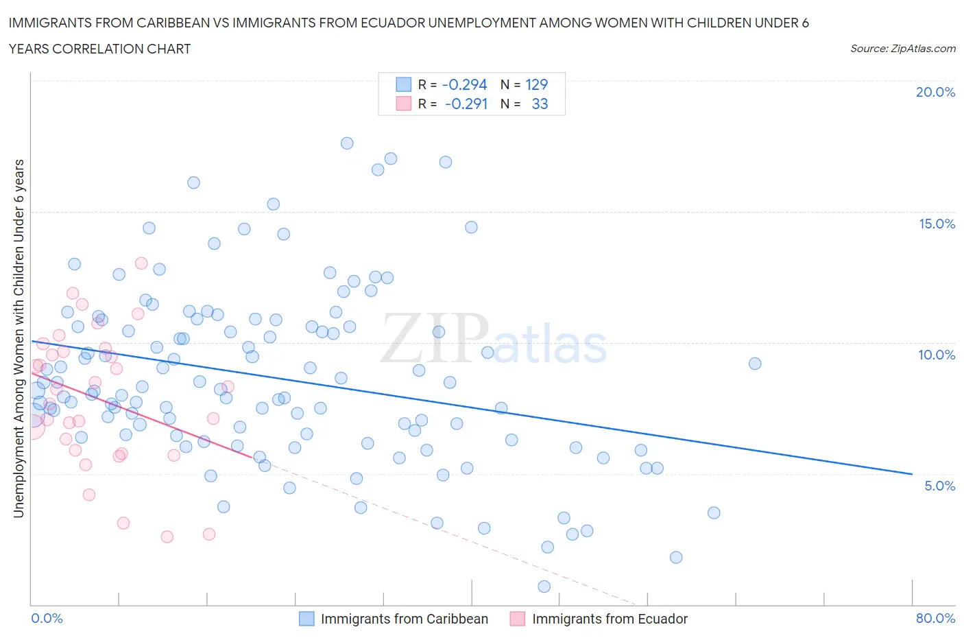 Immigrants from Caribbean vs Immigrants from Ecuador Unemployment Among Women with Children Under 6 years