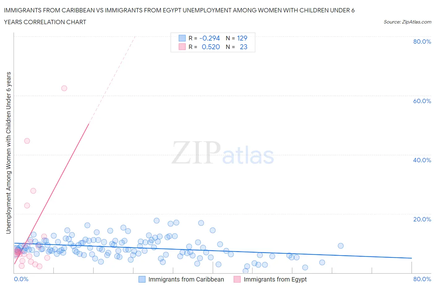 Immigrants from Caribbean vs Immigrants from Egypt Unemployment Among Women with Children Under 6 years