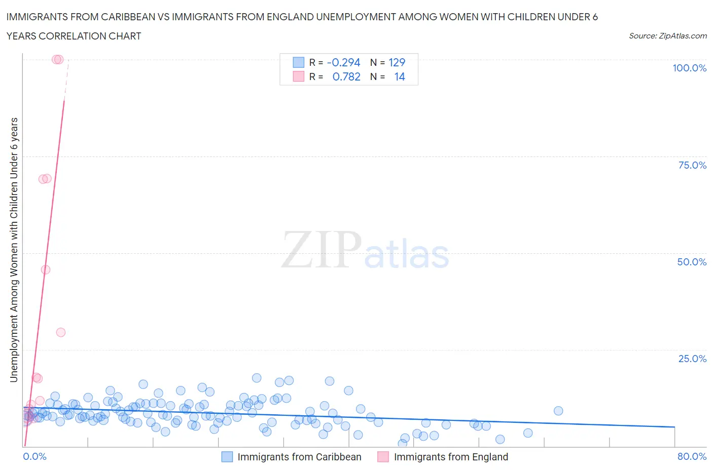 Immigrants from Caribbean vs Immigrants from England Unemployment Among Women with Children Under 6 years