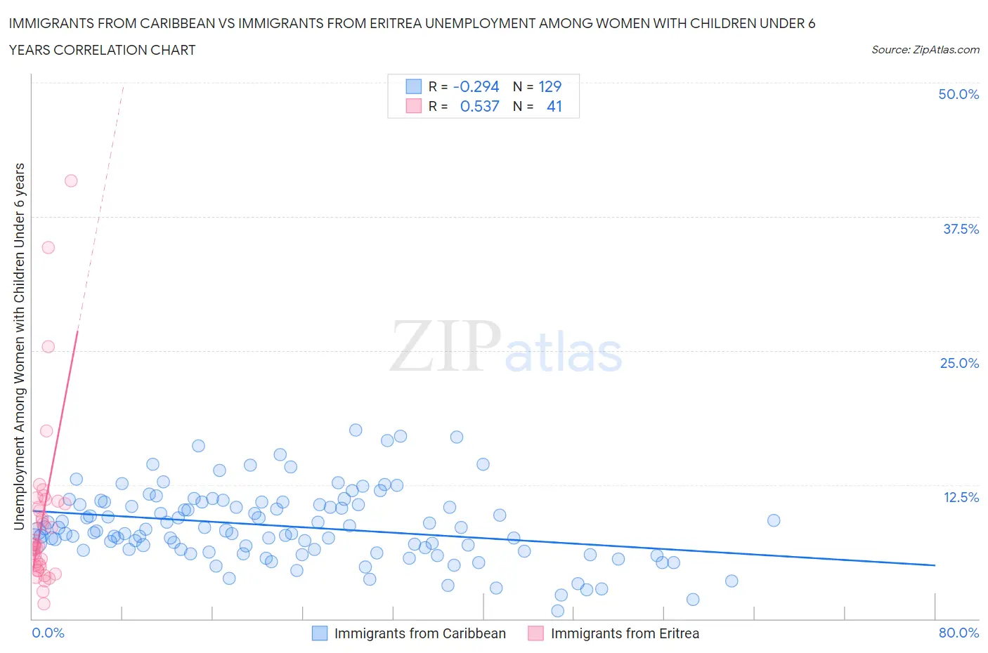 Immigrants from Caribbean vs Immigrants from Eritrea Unemployment Among Women with Children Under 6 years