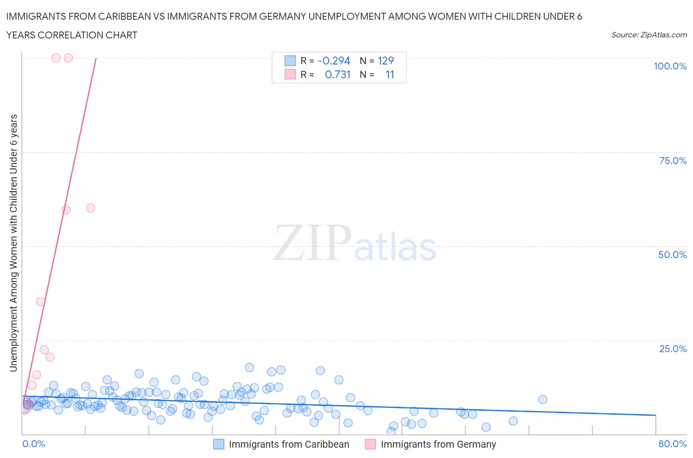 Immigrants from Caribbean vs Immigrants from Germany Unemployment Among Women with Children Under 6 years
