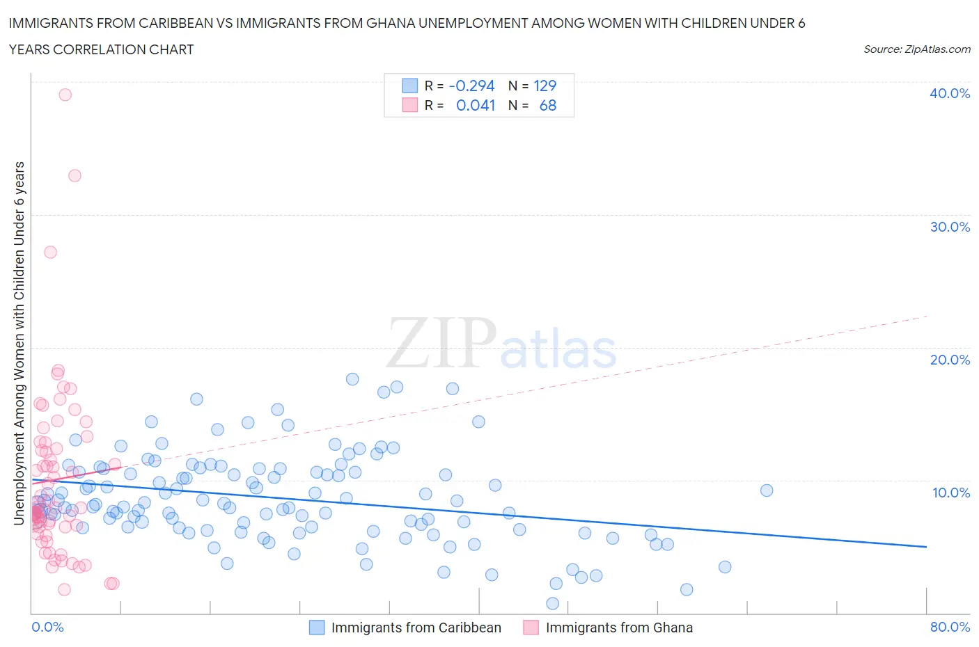 Immigrants from Caribbean vs Immigrants from Ghana Unemployment Among Women with Children Under 6 years