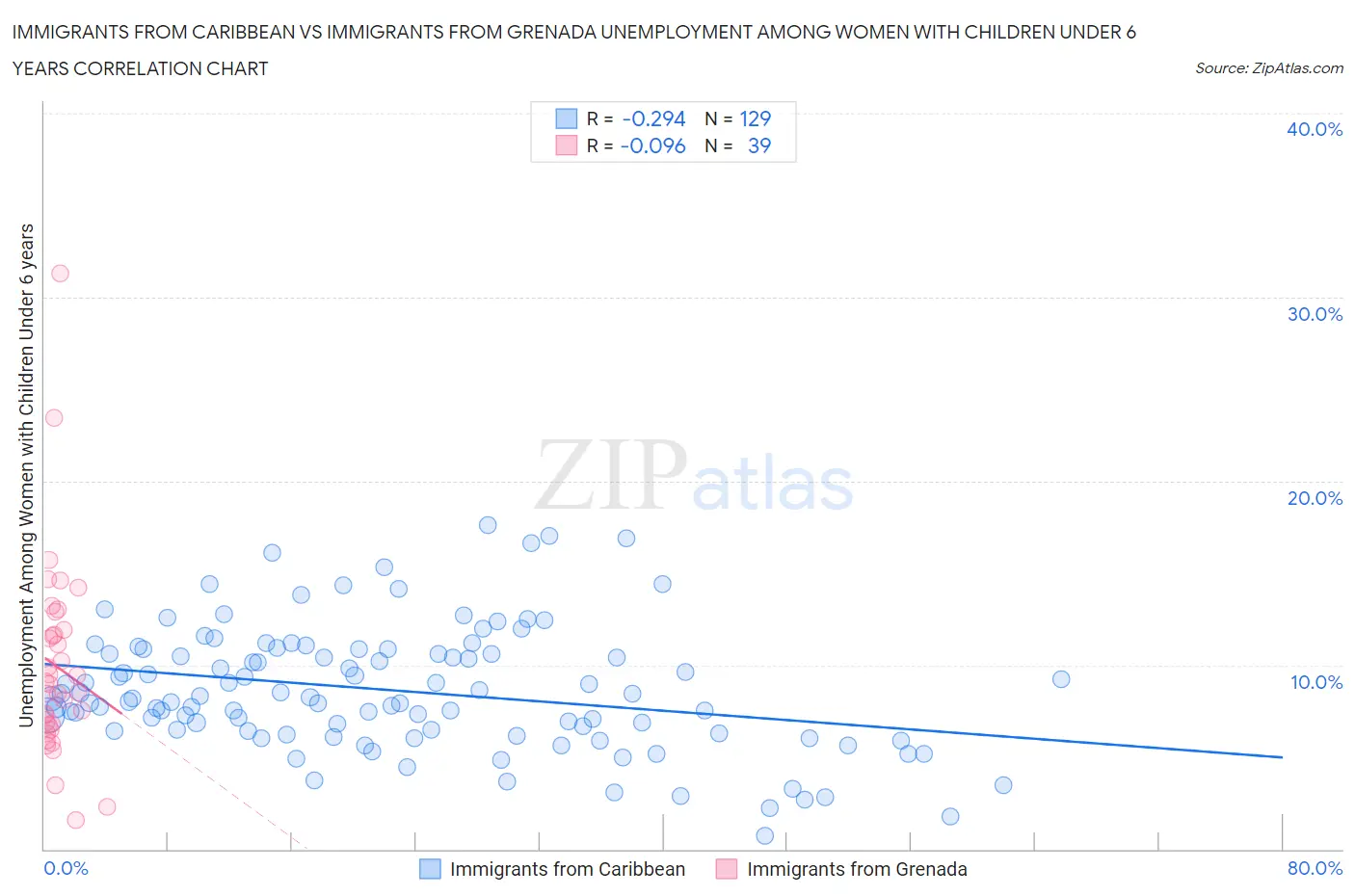 Immigrants from Caribbean vs Immigrants from Grenada Unemployment Among Women with Children Under 6 years