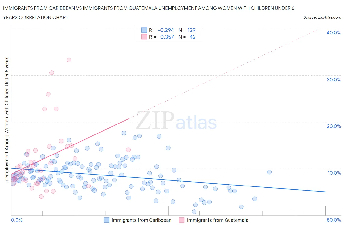 Immigrants from Caribbean vs Immigrants from Guatemala Unemployment Among Women with Children Under 6 years