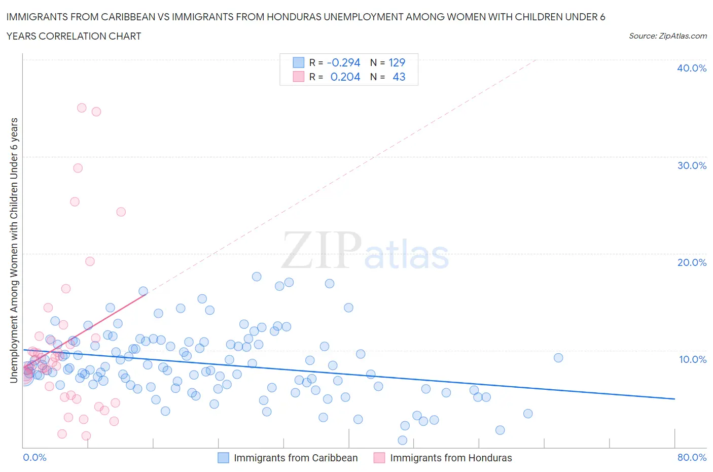 Immigrants from Caribbean vs Immigrants from Honduras Unemployment Among Women with Children Under 6 years