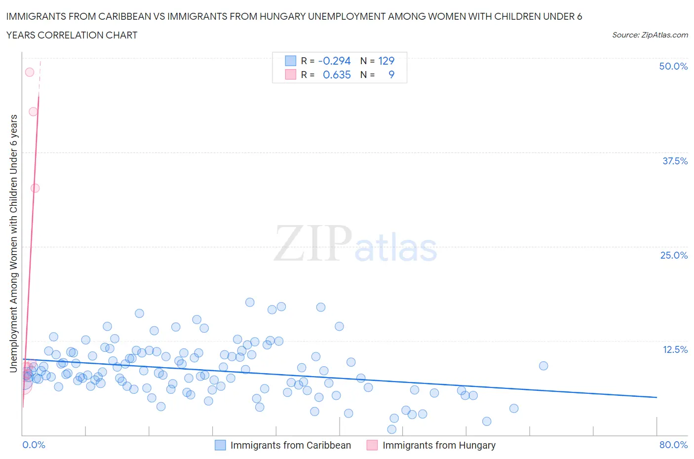 Immigrants from Caribbean vs Immigrants from Hungary Unemployment Among Women with Children Under 6 years