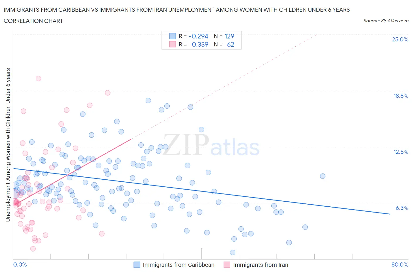 Immigrants from Caribbean vs Immigrants from Iran Unemployment Among Women with Children Under 6 years