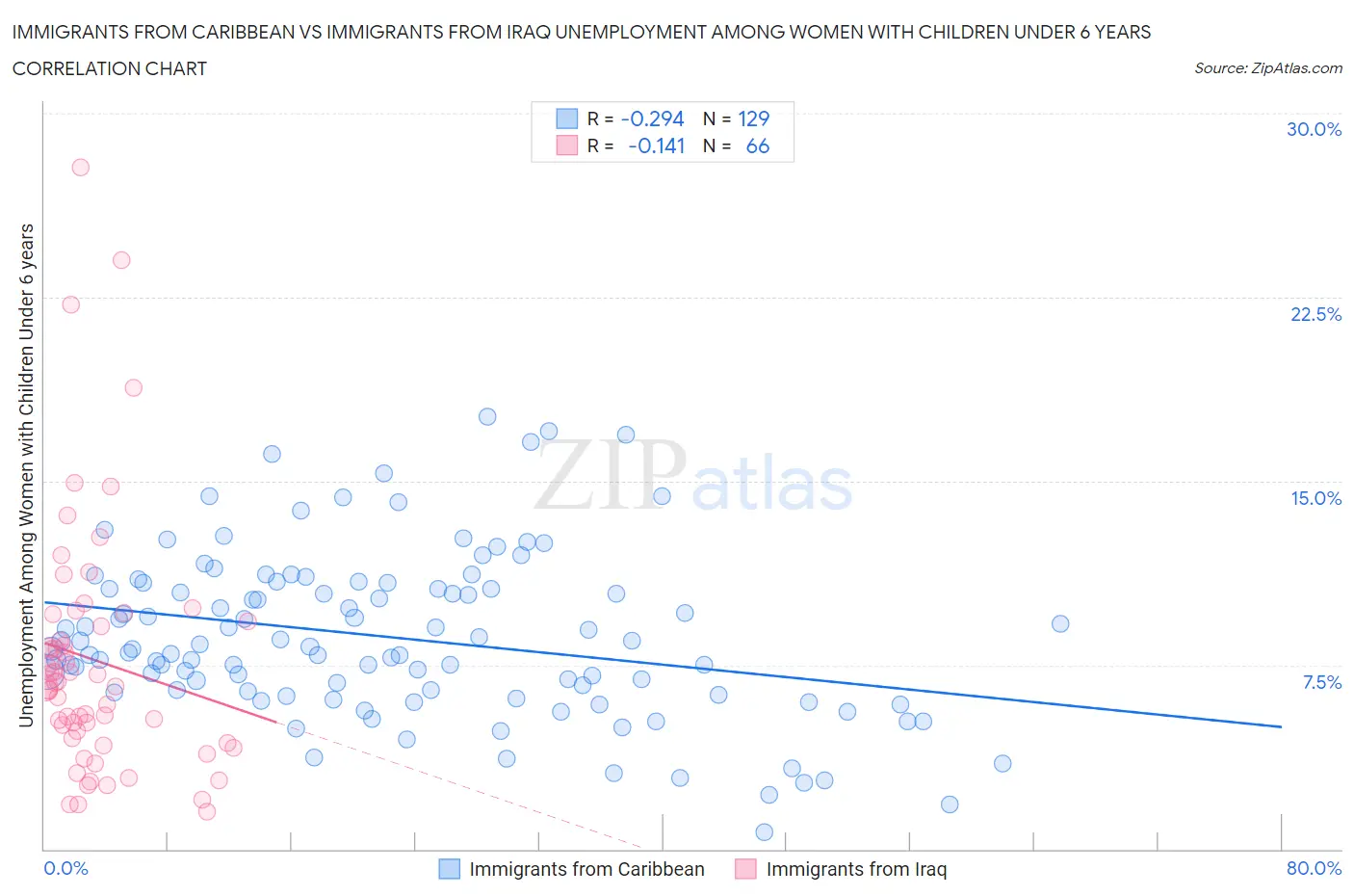 Immigrants from Caribbean vs Immigrants from Iraq Unemployment Among Women with Children Under 6 years