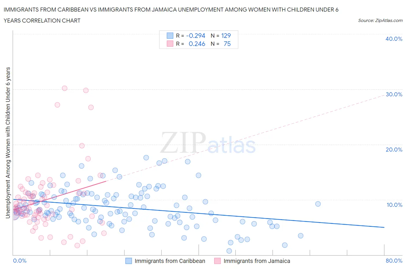 Immigrants from Caribbean vs Immigrants from Jamaica Unemployment Among Women with Children Under 6 years