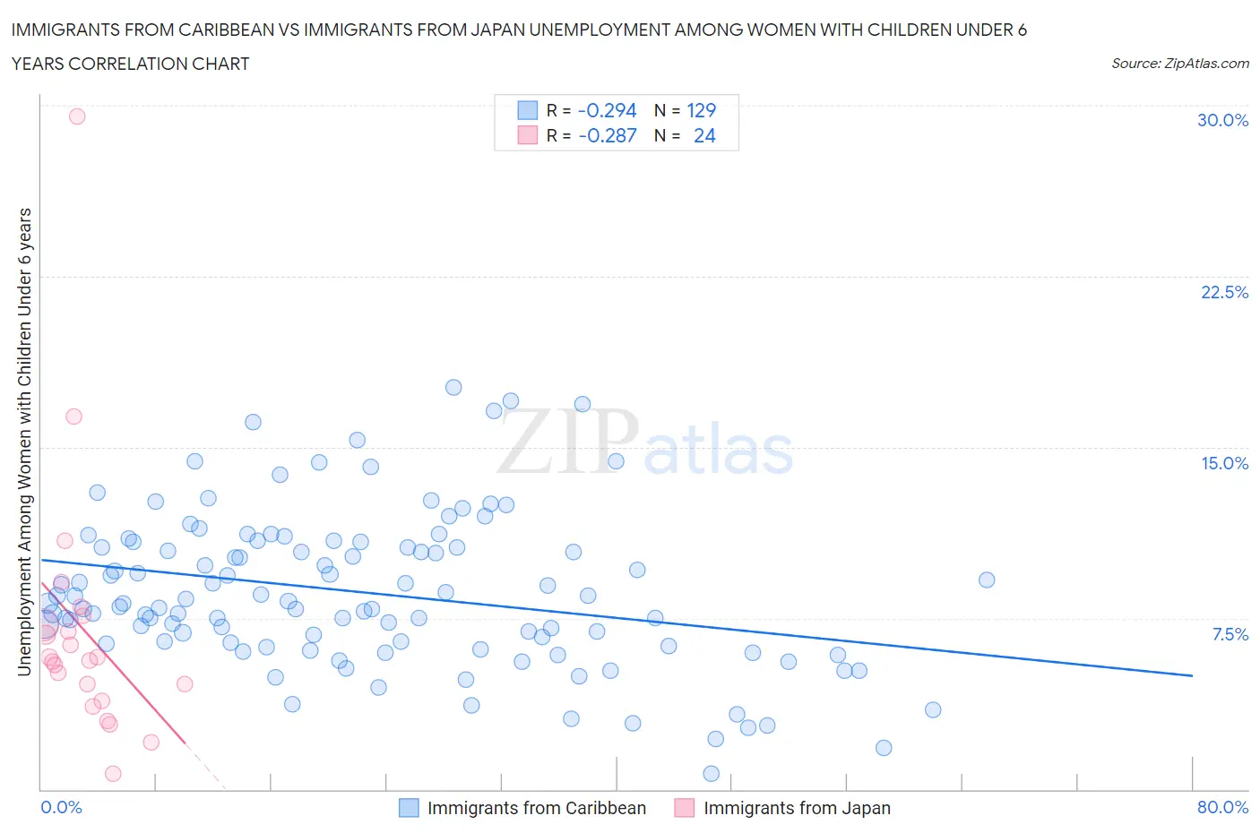 Immigrants from Caribbean vs Immigrants from Japan Unemployment Among Women with Children Under 6 years
