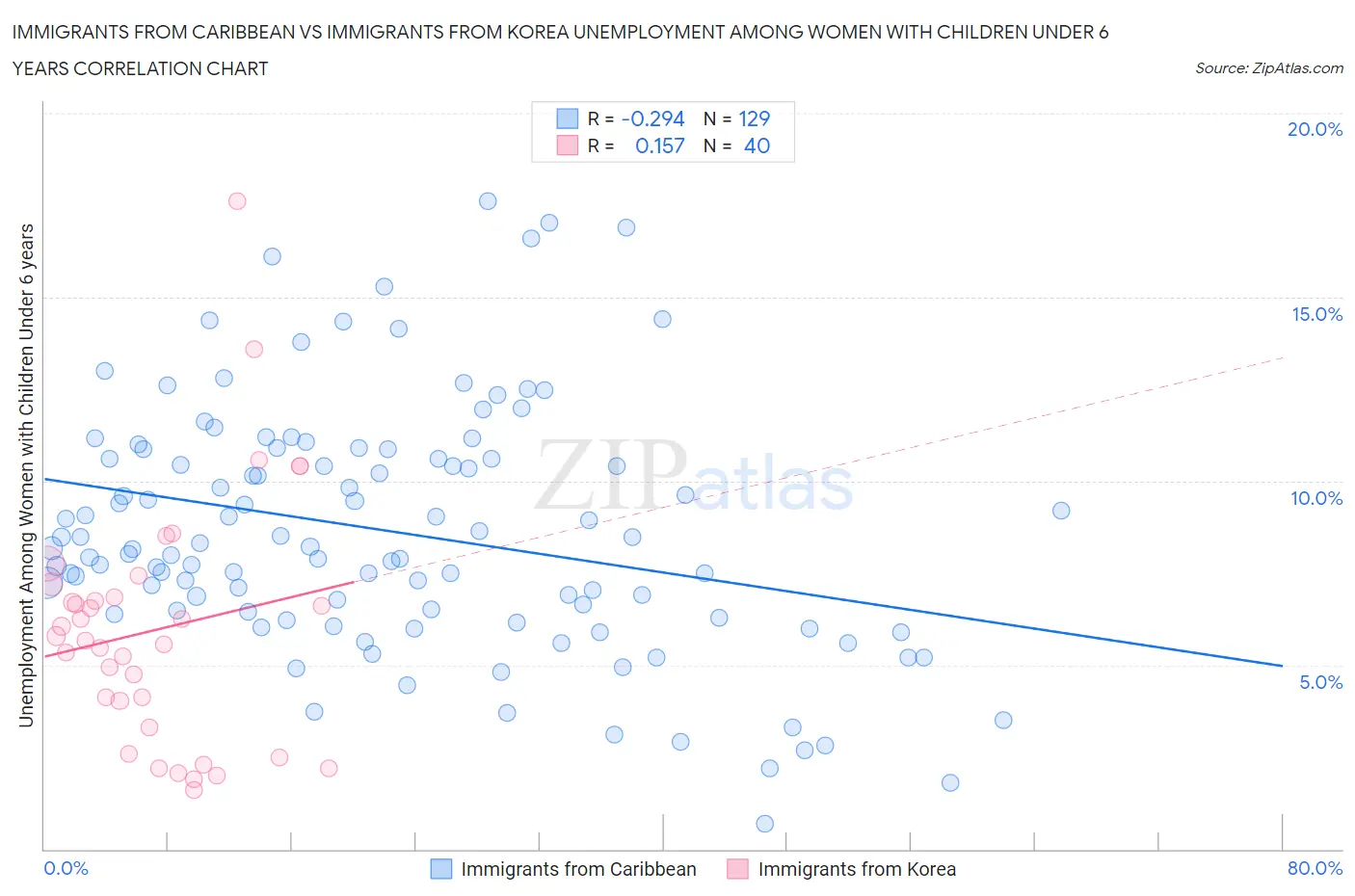 Immigrants from Caribbean vs Immigrants from Korea Unemployment Among Women with Children Under 6 years