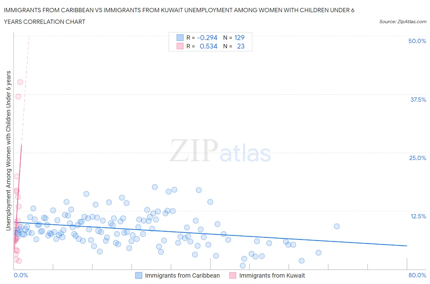 Immigrants from Caribbean vs Immigrants from Kuwait Unemployment Among Women with Children Under 6 years