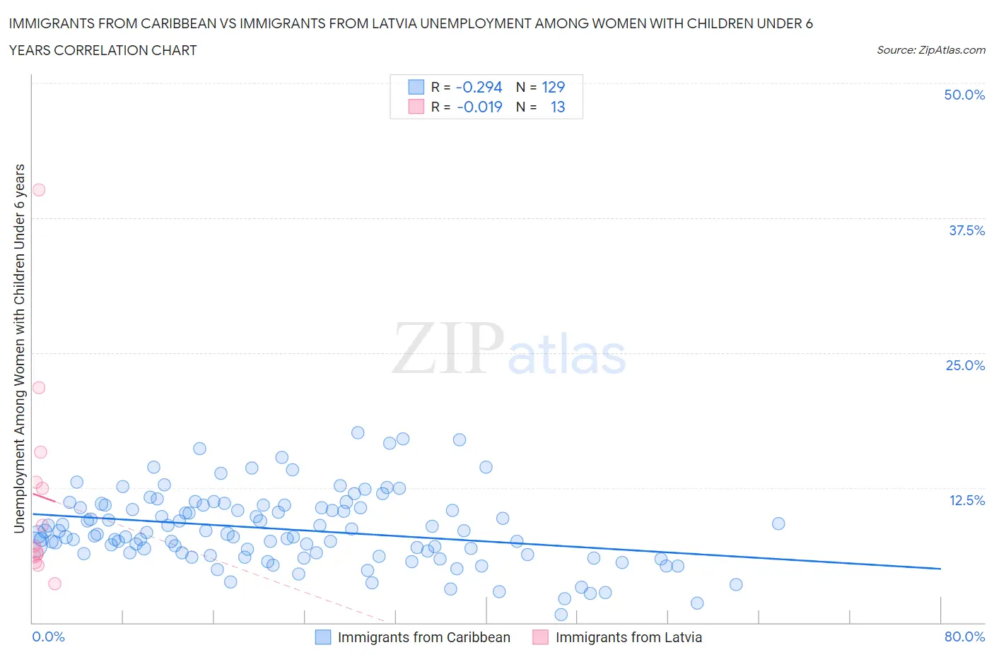 Immigrants from Caribbean vs Immigrants from Latvia Unemployment Among Women with Children Under 6 years
