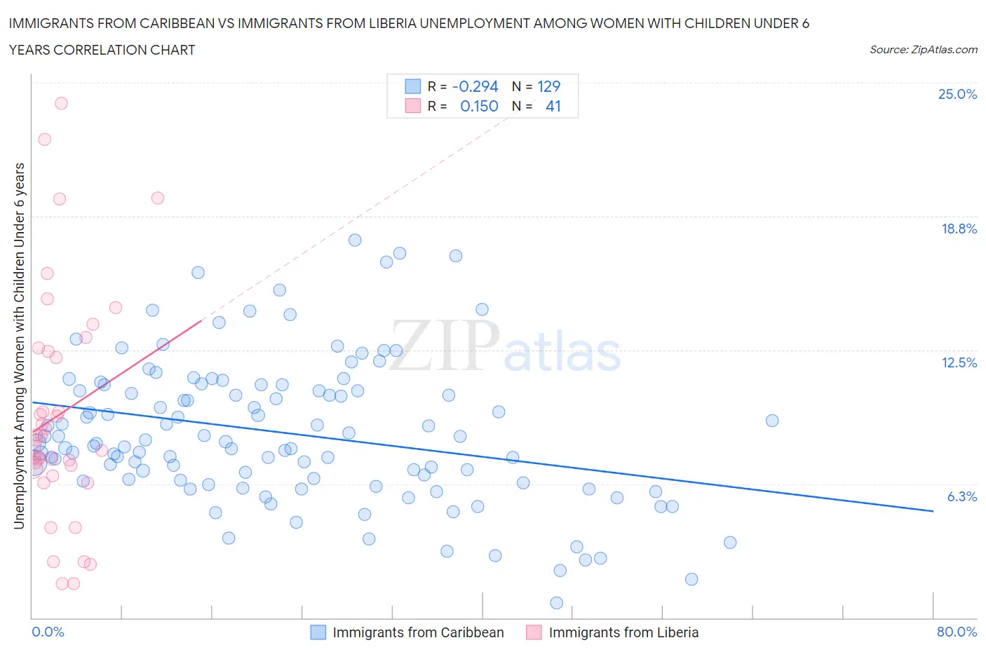 Immigrants from Caribbean vs Immigrants from Liberia Unemployment Among Women with Children Under 6 years