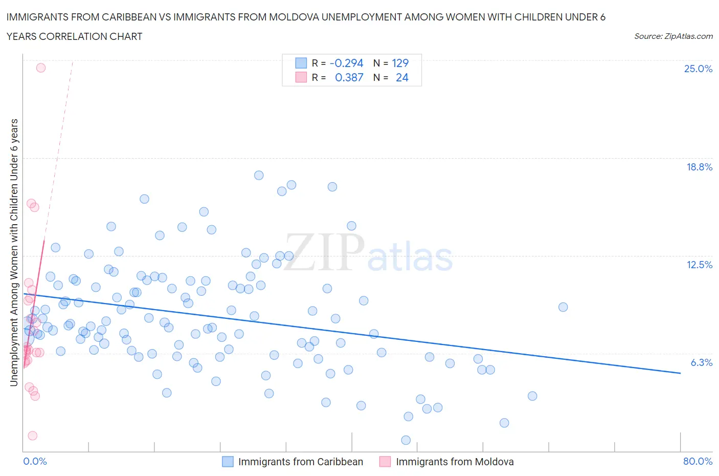 Immigrants from Caribbean vs Immigrants from Moldova Unemployment Among Women with Children Under 6 years