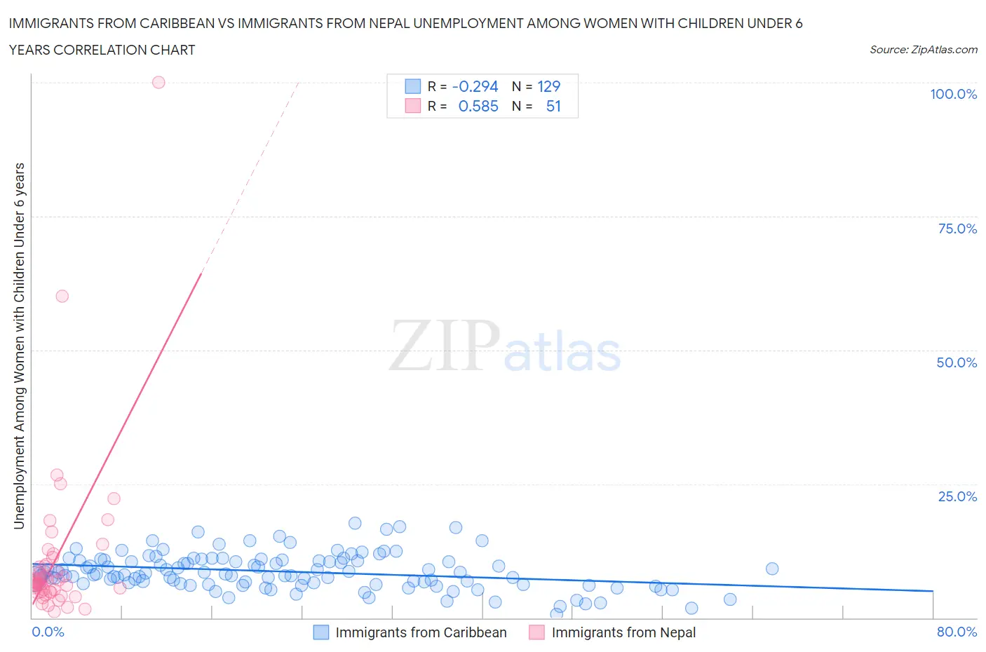 Immigrants from Caribbean vs Immigrants from Nepal Unemployment Among Women with Children Under 6 years