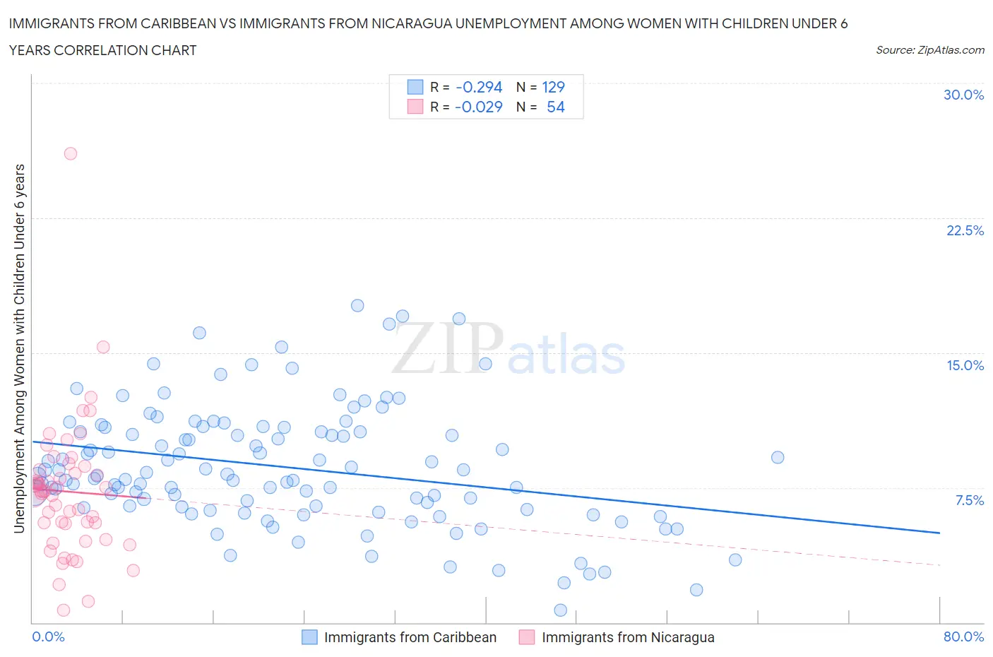 Immigrants from Caribbean vs Immigrants from Nicaragua Unemployment Among Women with Children Under 6 years