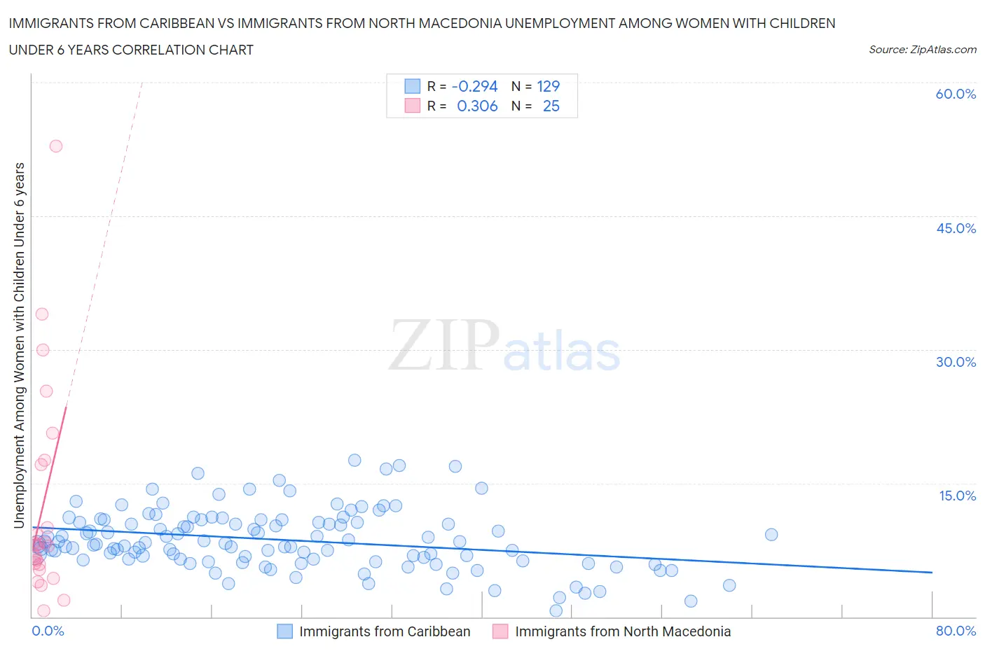 Immigrants from Caribbean vs Immigrants from North Macedonia Unemployment Among Women with Children Under 6 years