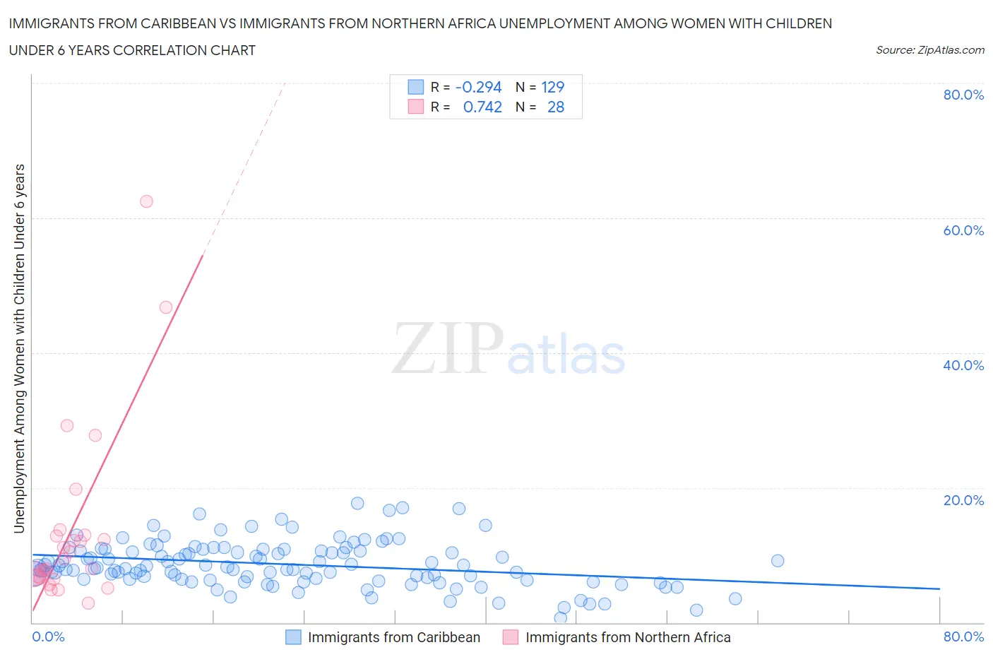 Immigrants from Caribbean vs Immigrants from Northern Africa Unemployment Among Women with Children Under 6 years