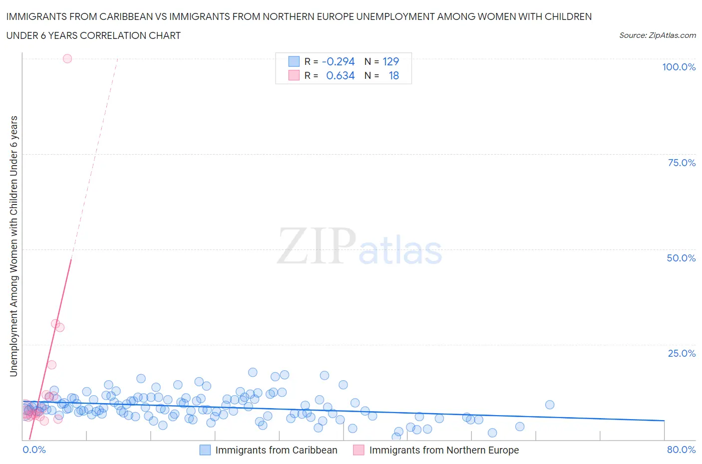Immigrants from Caribbean vs Immigrants from Northern Europe Unemployment Among Women with Children Under 6 years
