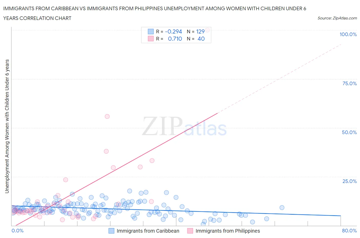 Immigrants from Caribbean vs Immigrants from Philippines Unemployment Among Women with Children Under 6 years