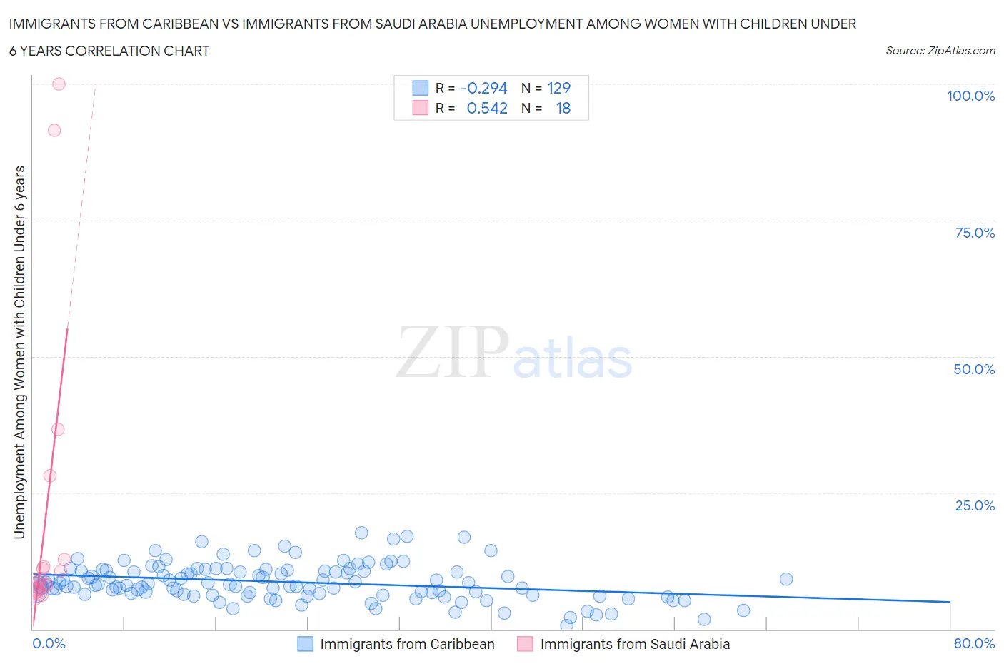 Immigrants from Caribbean vs Immigrants from Saudi Arabia Unemployment Among Women with Children Under 6 years
