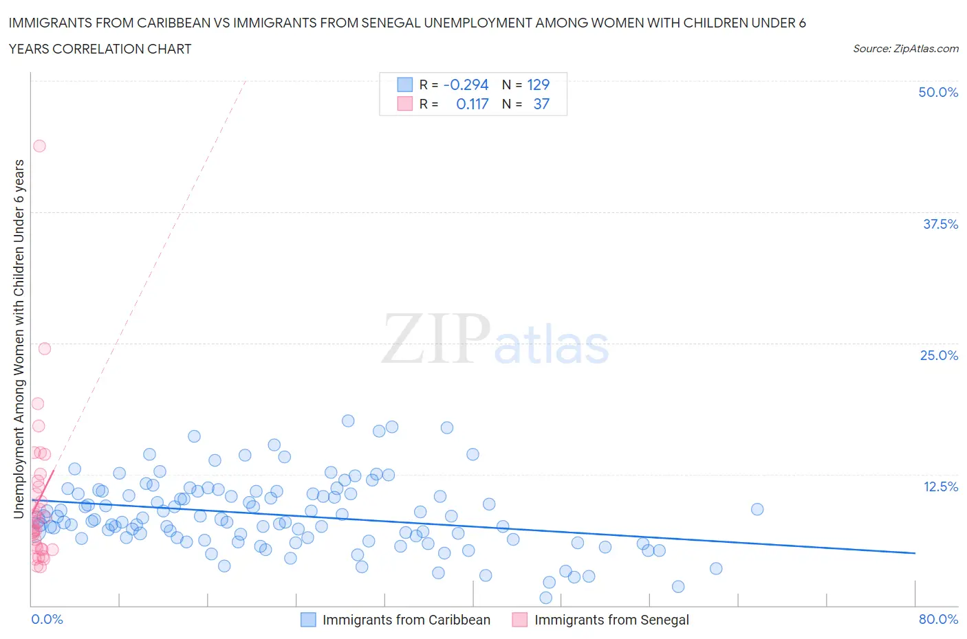Immigrants from Caribbean vs Immigrants from Senegal Unemployment Among Women with Children Under 6 years