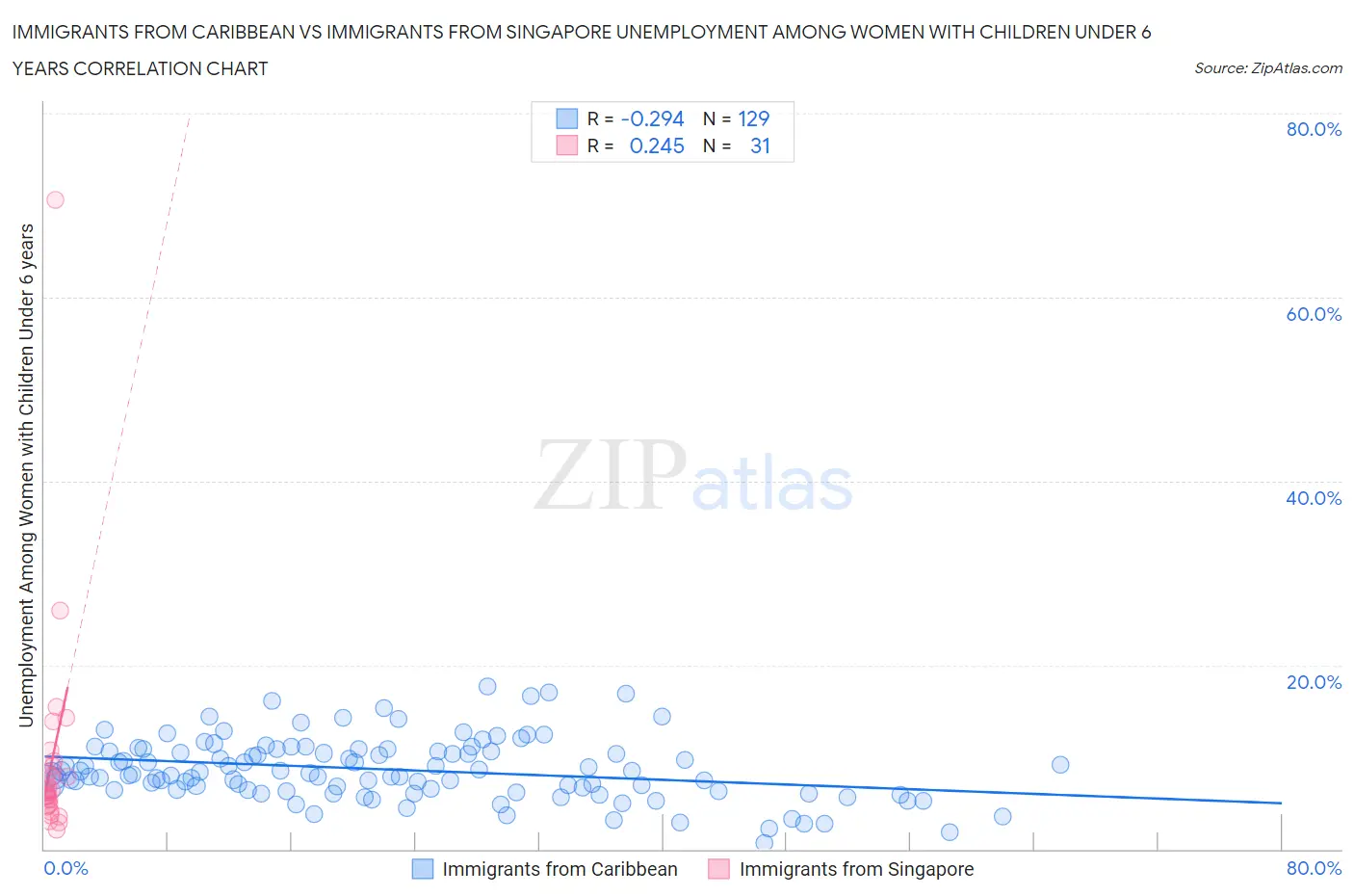 Immigrants from Caribbean vs Immigrants from Singapore Unemployment Among Women with Children Under 6 years