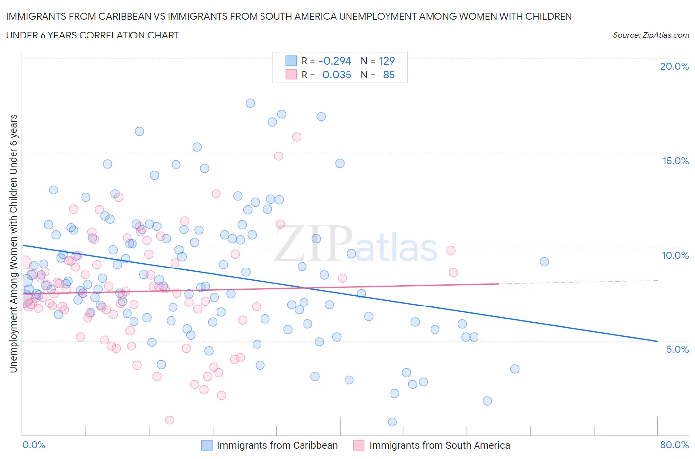 Immigrants from Caribbean vs Immigrants from South America Unemployment Among Women with Children Under 6 years