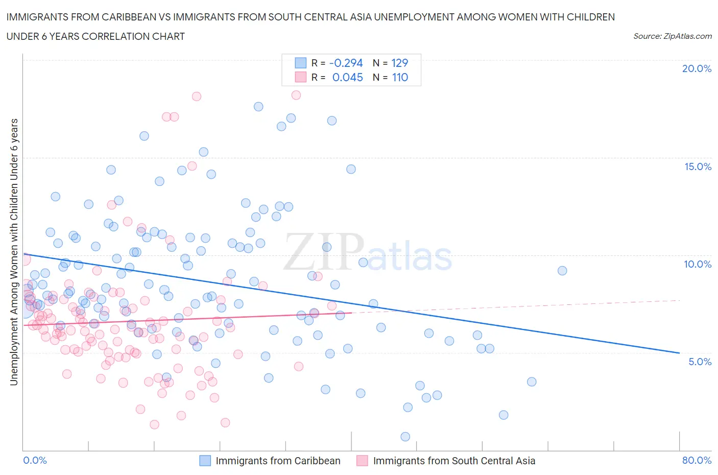 Immigrants from Caribbean vs Immigrants from South Central Asia Unemployment Among Women with Children Under 6 years