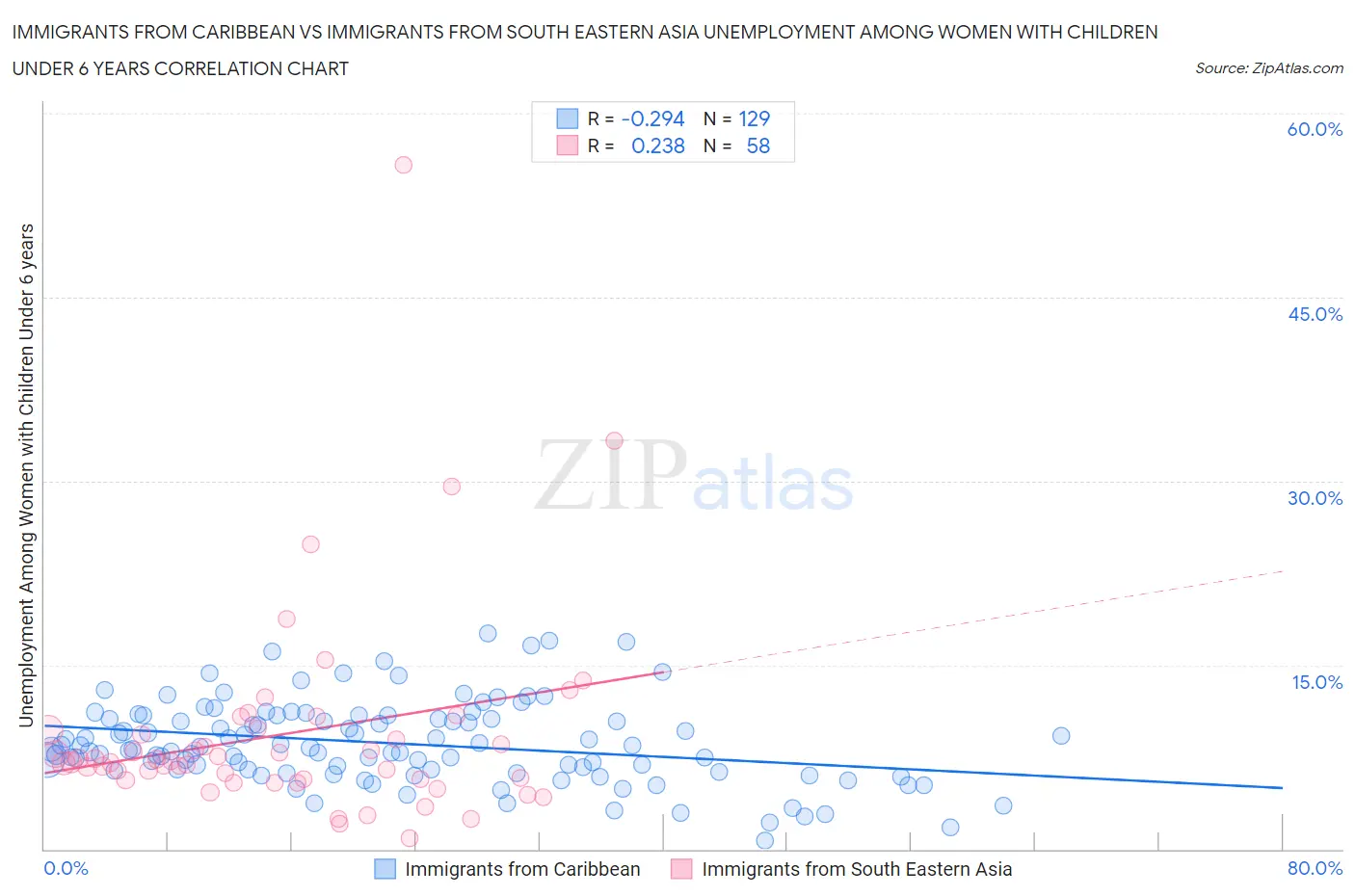Immigrants from Caribbean vs Immigrants from South Eastern Asia Unemployment Among Women with Children Under 6 years