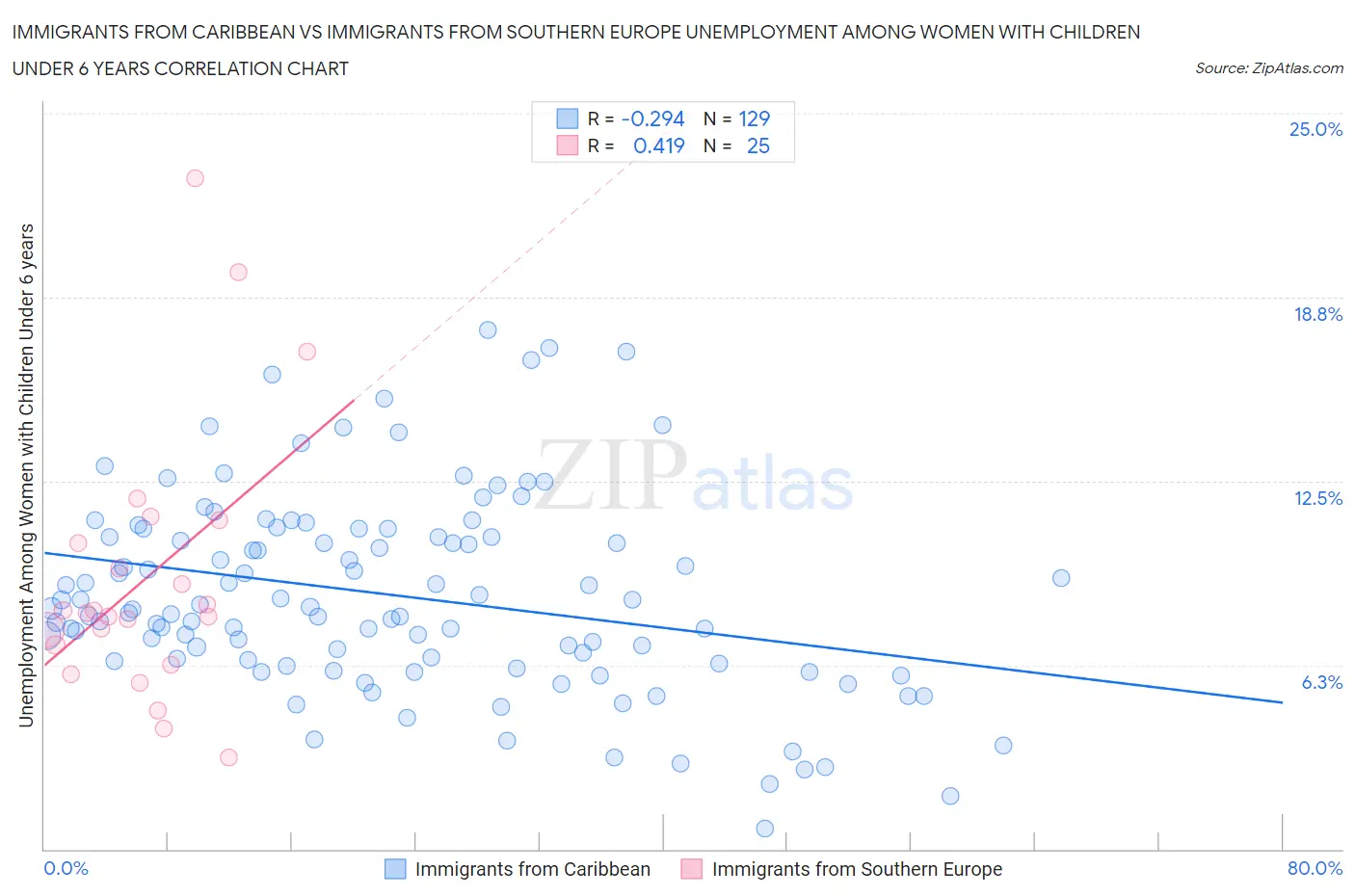 Immigrants from Caribbean vs Immigrants from Southern Europe Unemployment Among Women with Children Under 6 years