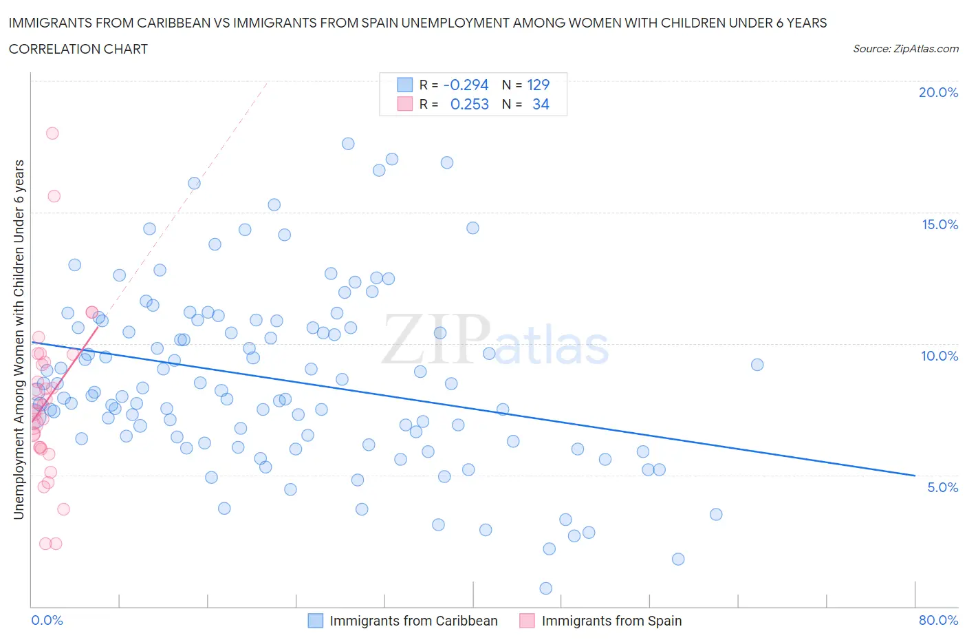 Immigrants from Caribbean vs Immigrants from Spain Unemployment Among Women with Children Under 6 years